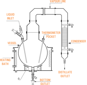 Distillation Unit Working SIMPLE DISTILLATION UNIT - Aarohi Enterprise