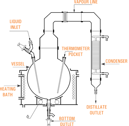 SIMPLE DISTILLATION UNIT